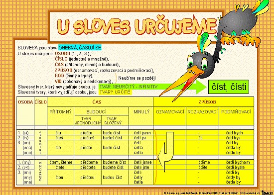 Karta A4 Určování sloves/ Slovní druhy ohebné, neohebné, 4. třída, 64403